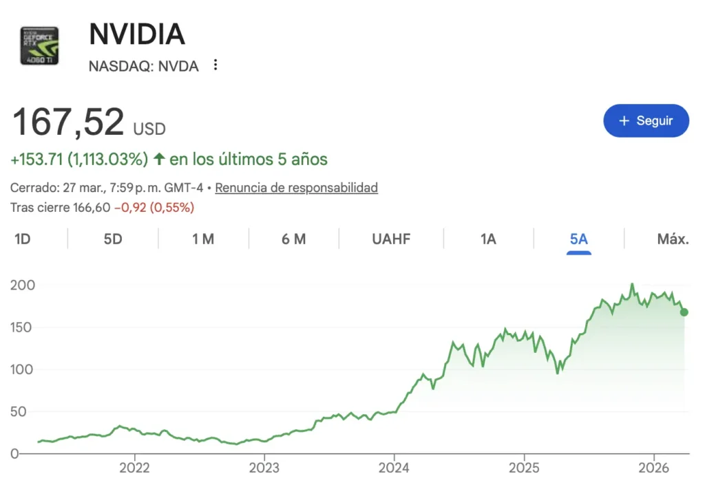 Precio de las Acciones de Nvidia (NVDA) en NASDAQ