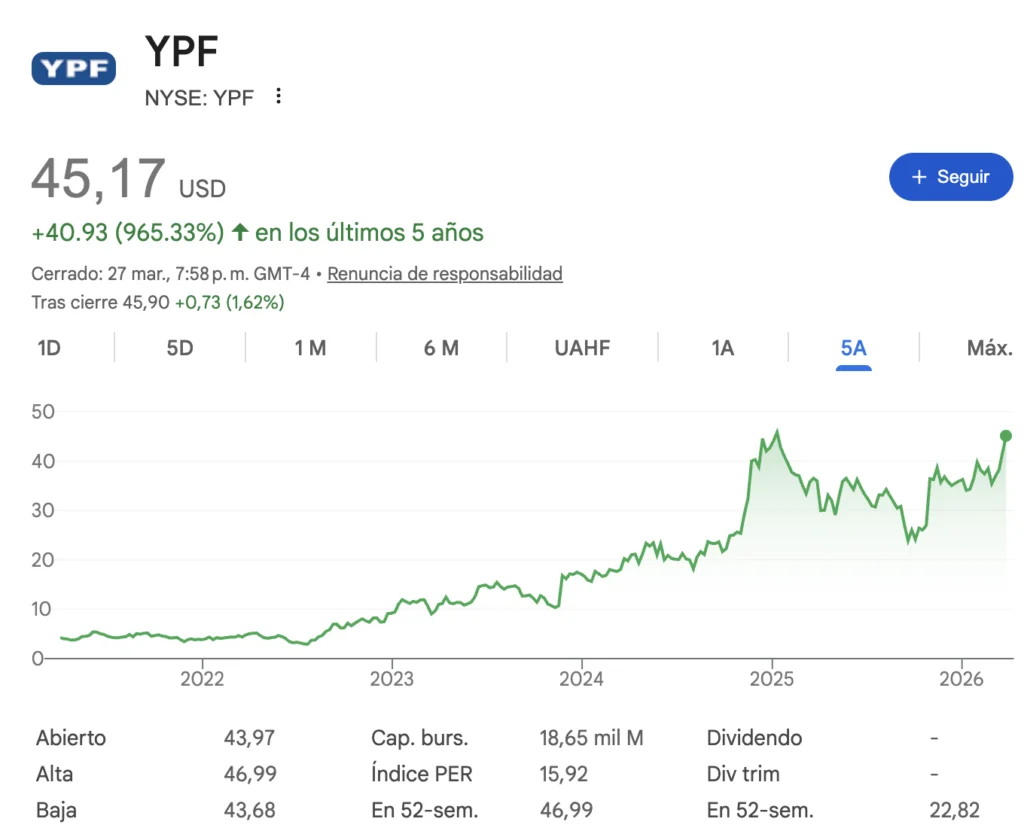Gráfico del precio de las acciones de YPF cotizando en NYSE mostrando su evolución en los últimos cinco años