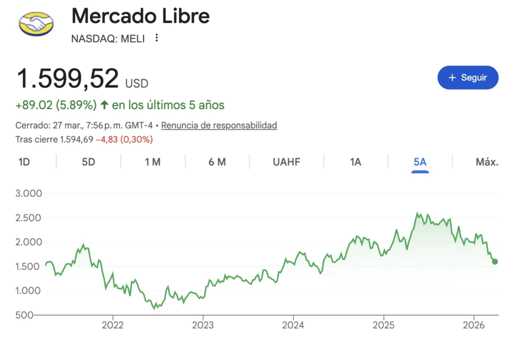 Precio de las Acciones de Mercado Libre (MELI) Nasdaq