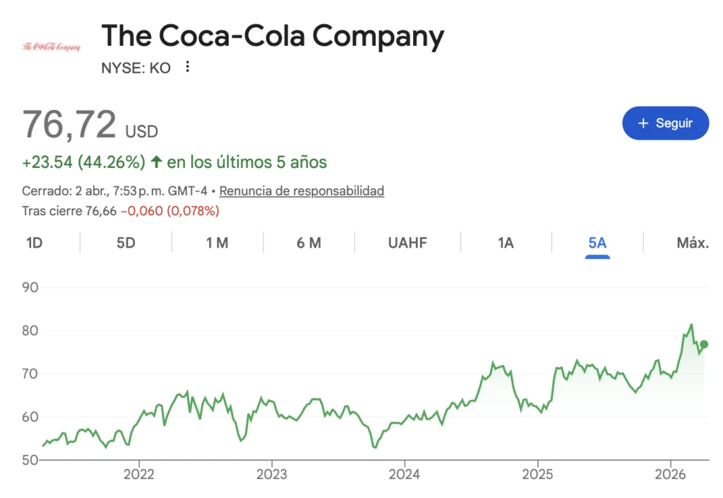 Precio de las acciones de Coca-Cola - KO en los últimos 5 años.