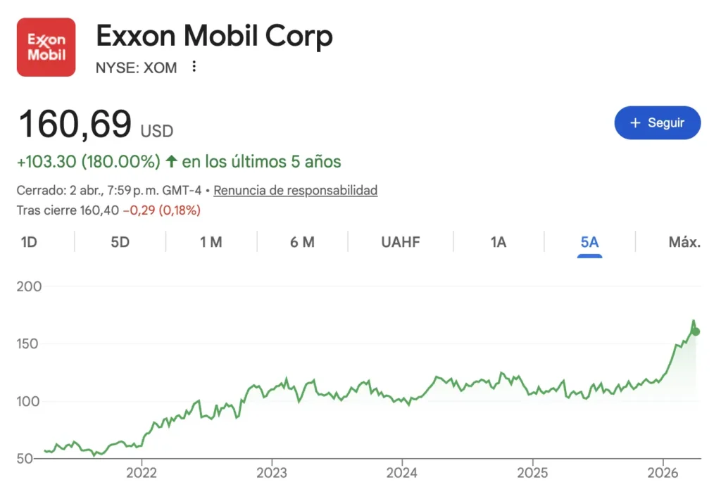 Precio de las acciones de Exxon Mobile en los últimos 5 años acumulados.