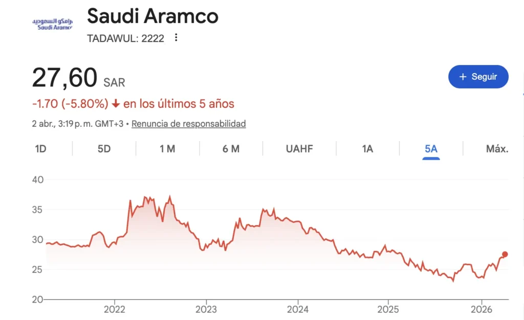 Precio de las Acciones de Saudi Aramco en el Indice de Tadawul en los últimos 5 años.